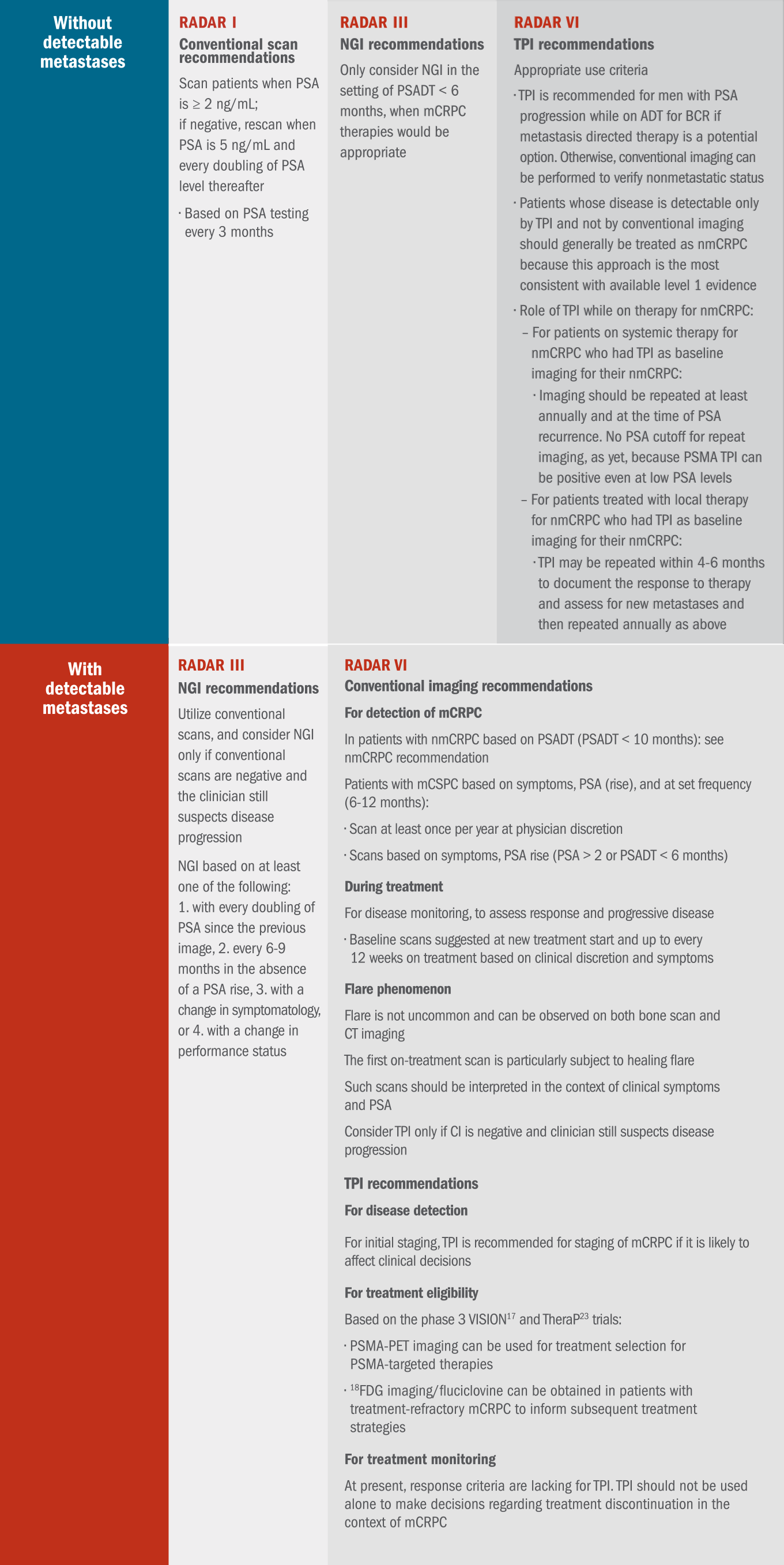 CRPC scanning recommendations: RADAR