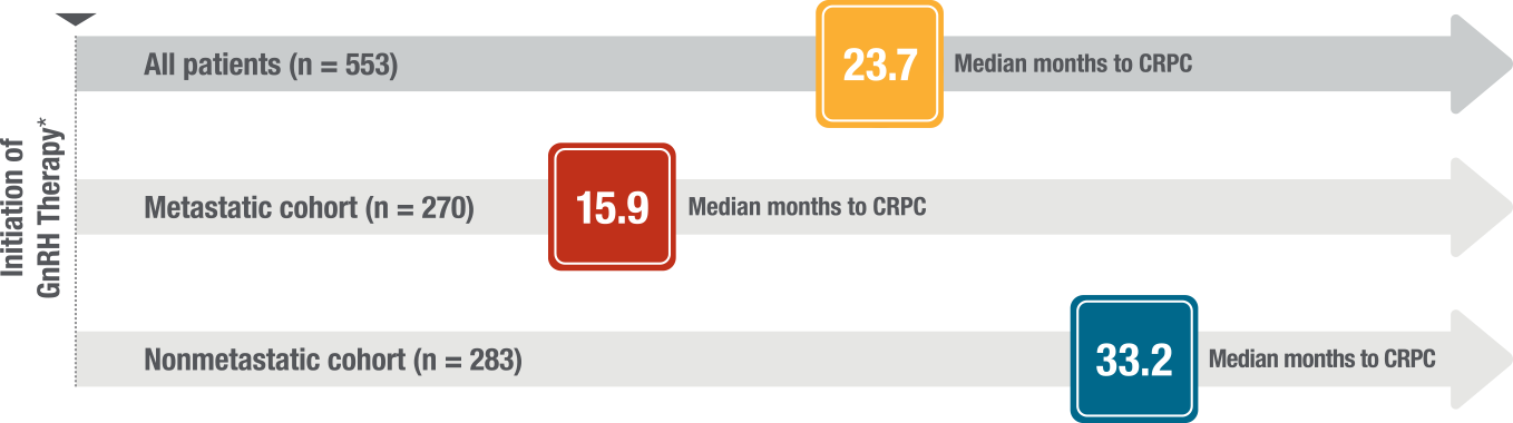 Median prostate cancer progression time on LHRH chart. Xtandi (enzalutamide) Risk info.