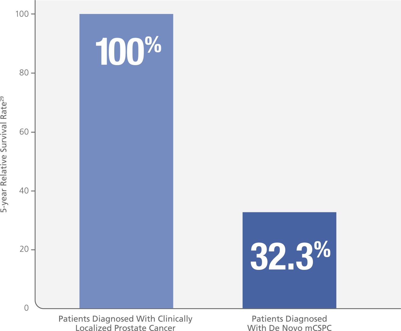 A SEER analysis* estimates a lower (32.3%) 5-year relative survival rate for patients with mCSPC vs those with clinically localized prostate cancer (100%)