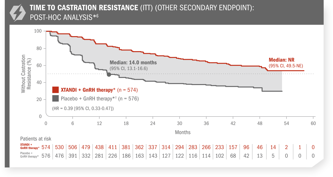 Other Secondary Endpoint: Time to castration resitance. Xtandi (enzalutamide) Risk info.