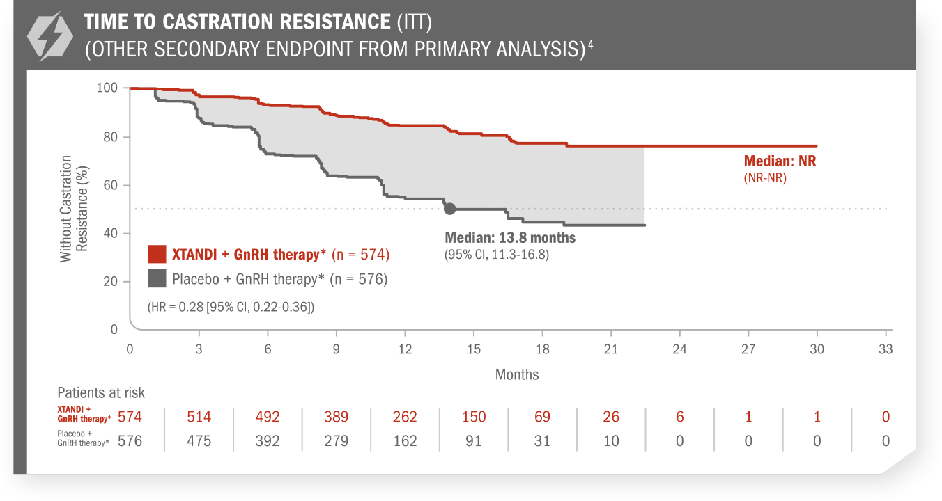 Key Secondary Endpoint: Time to castration resistance. Xtandi (enzalutamide) Risk info.