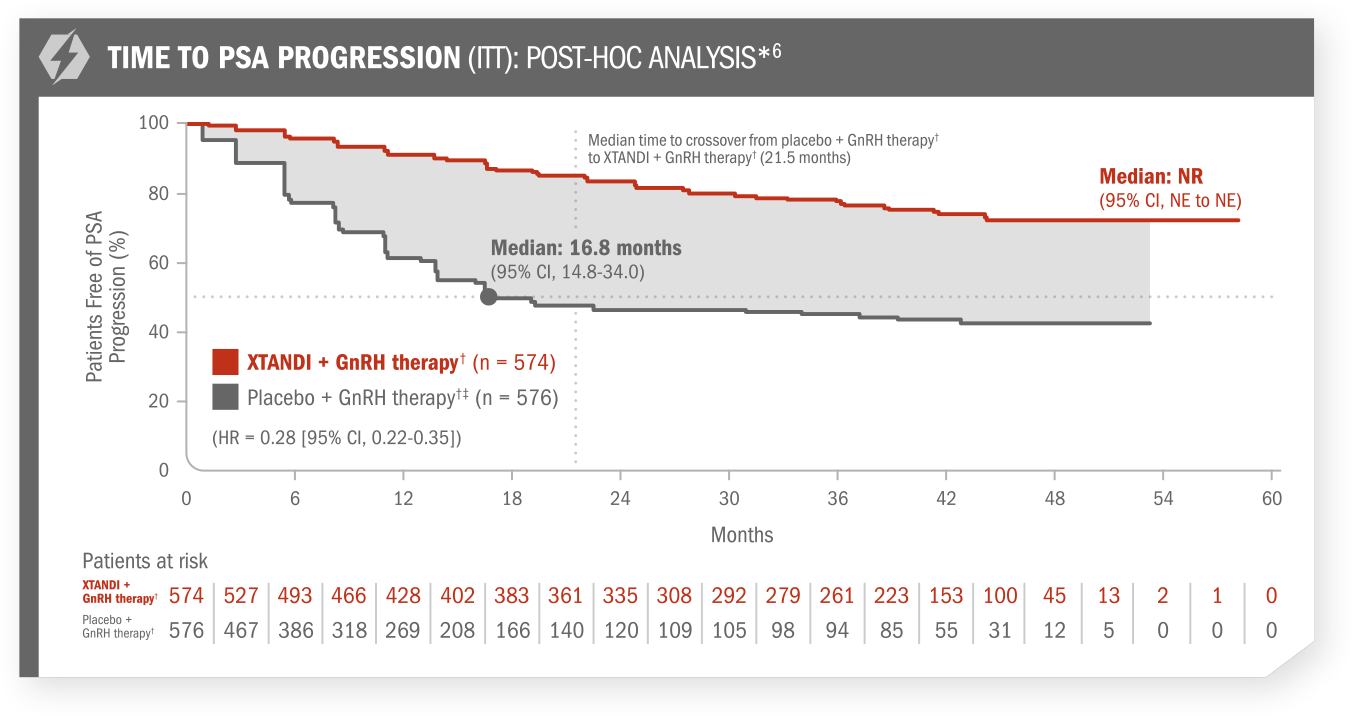 Key Secondary Endpoint: Time to PSA progression (post-hoc analysis) chart. Xtandi (enzalutamide) Risk info.