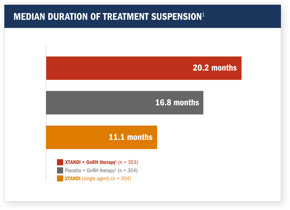 Secondary Endpoint: Median time to first use of new antineoplastic therapy