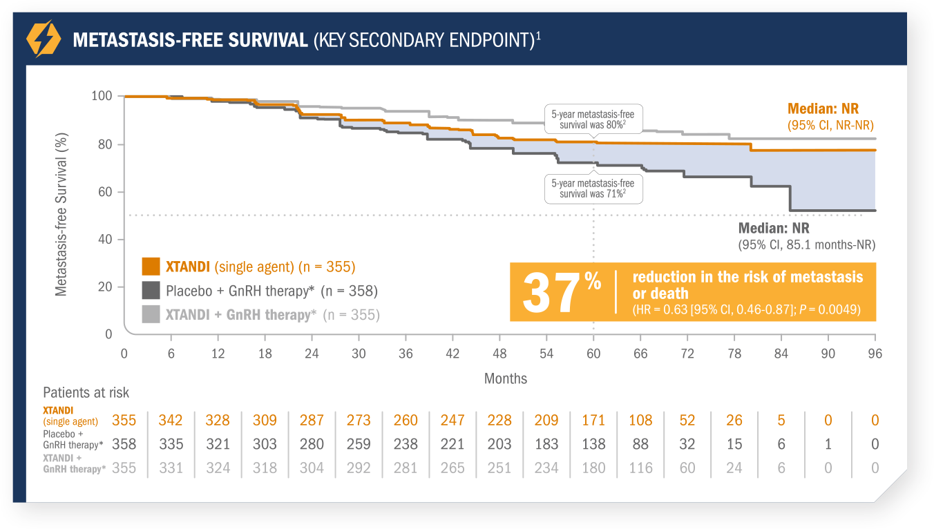 Secondary Endpoint: NMCSPC embark chart 2