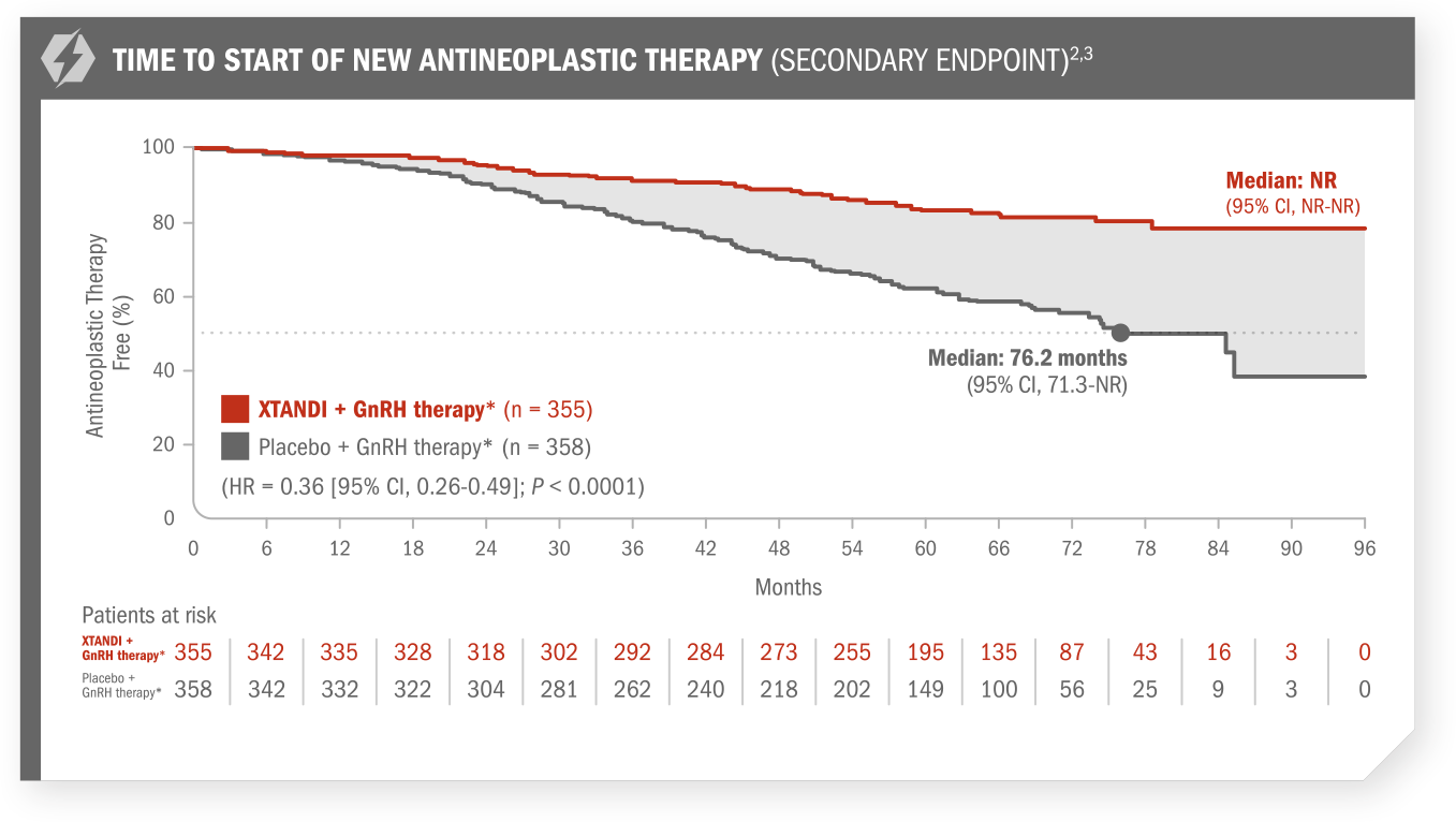 Time to start of new antineoplastic therapy (secondary endpoint)