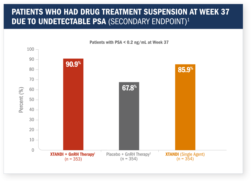 Secondary Endpoint: Median time to first use of new antineoplastic therapy