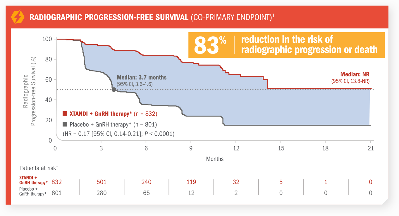 Radiographic progression-free survival