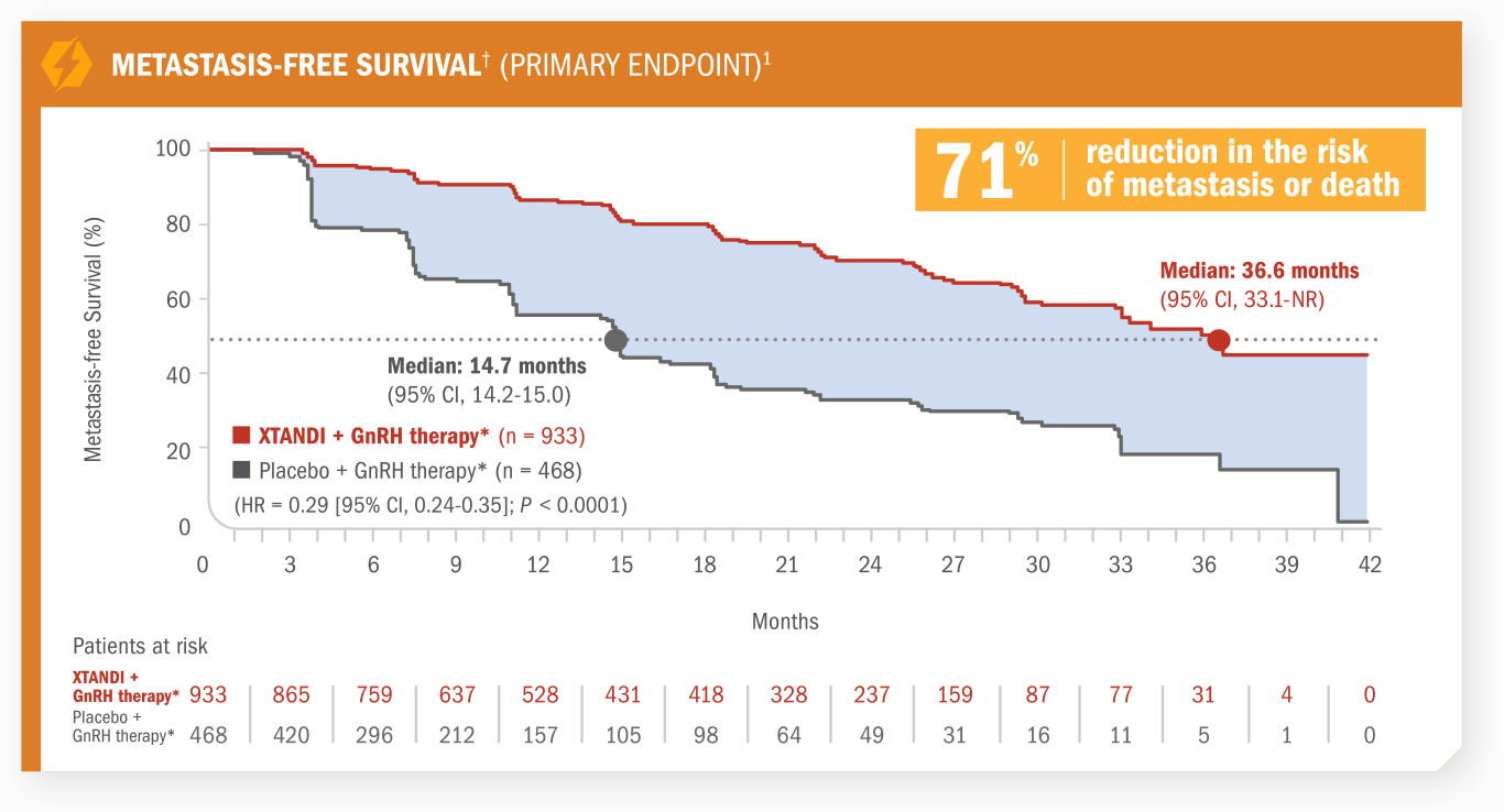 Metastasis-free survival