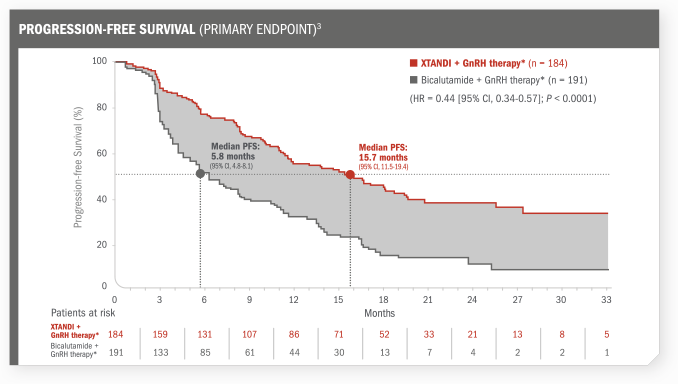 Progression-free survival