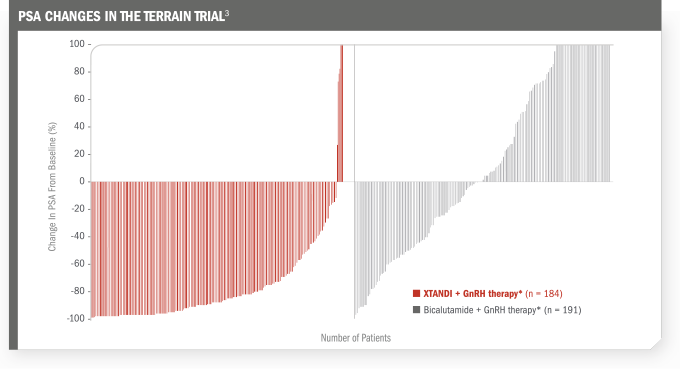 PSA changes in the terrain trial