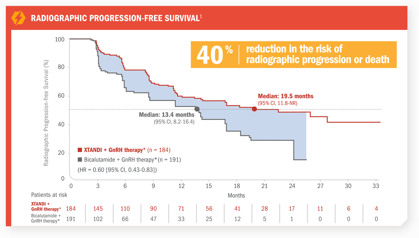 Radiographic progression-free survival