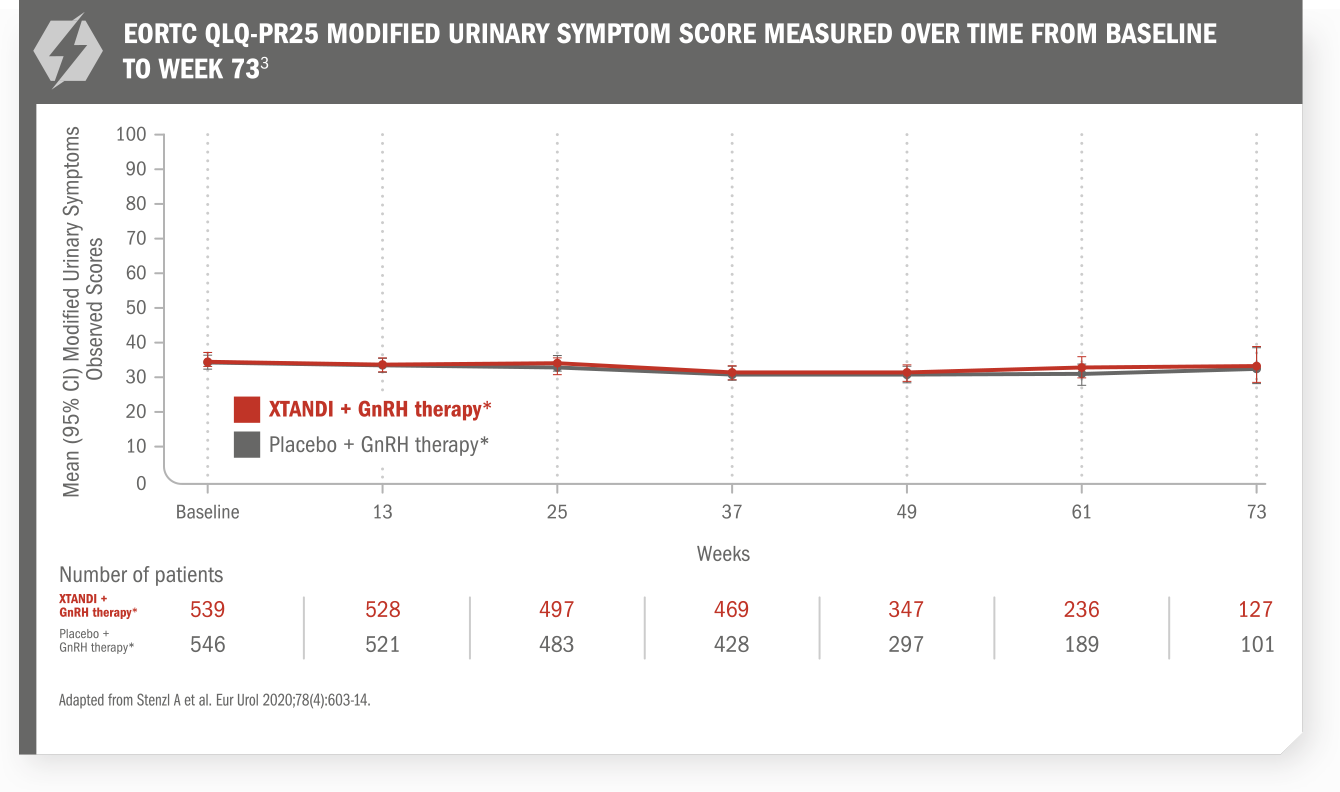 FACT-P total score measured over time from baseline to week 73