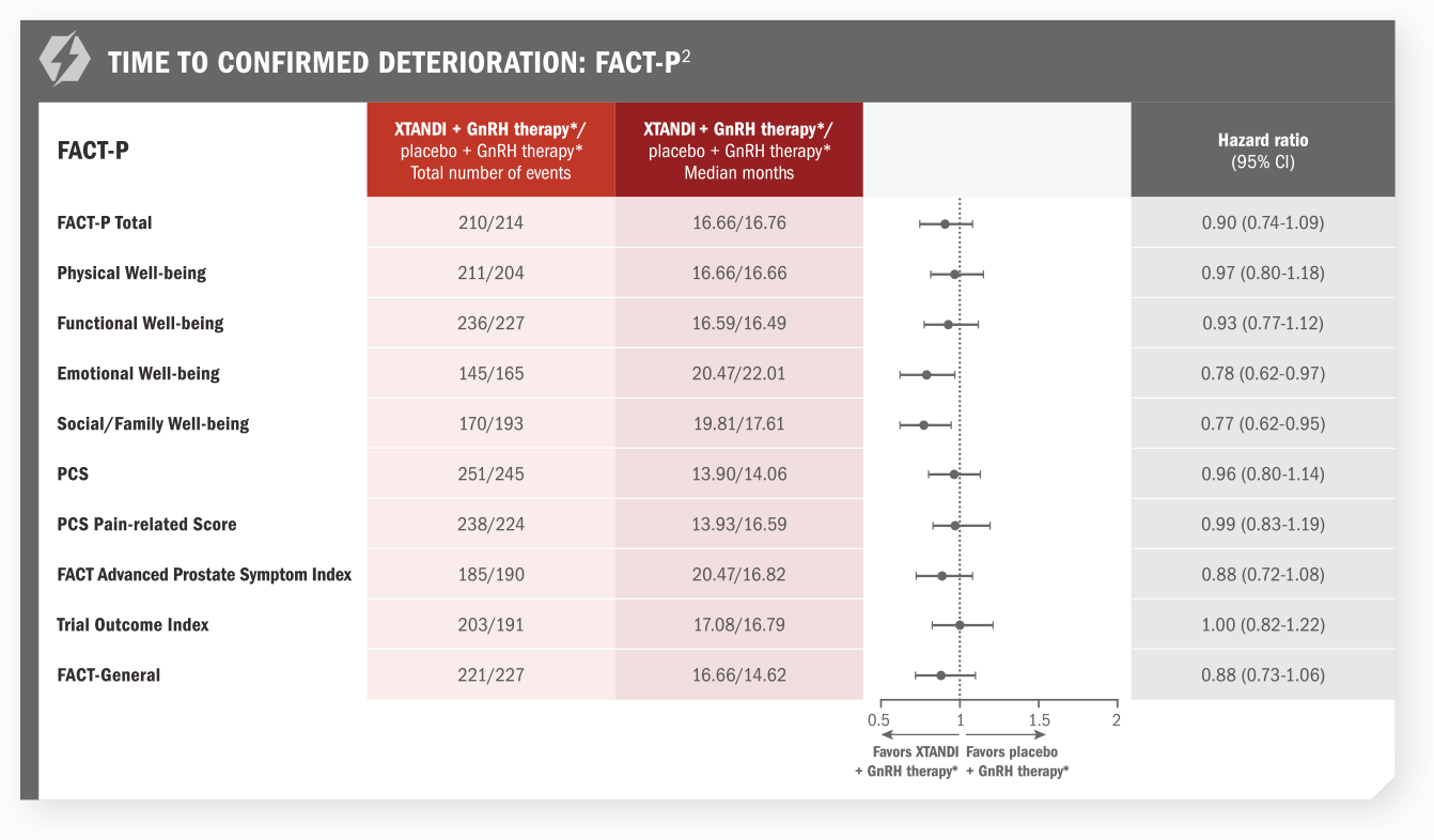 Time to confirmed deterioration: FACT-P