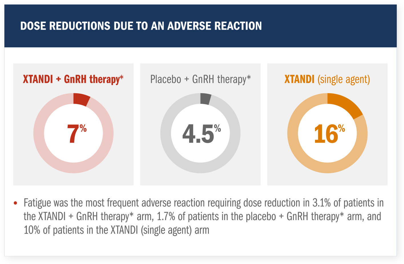 Dose reductions