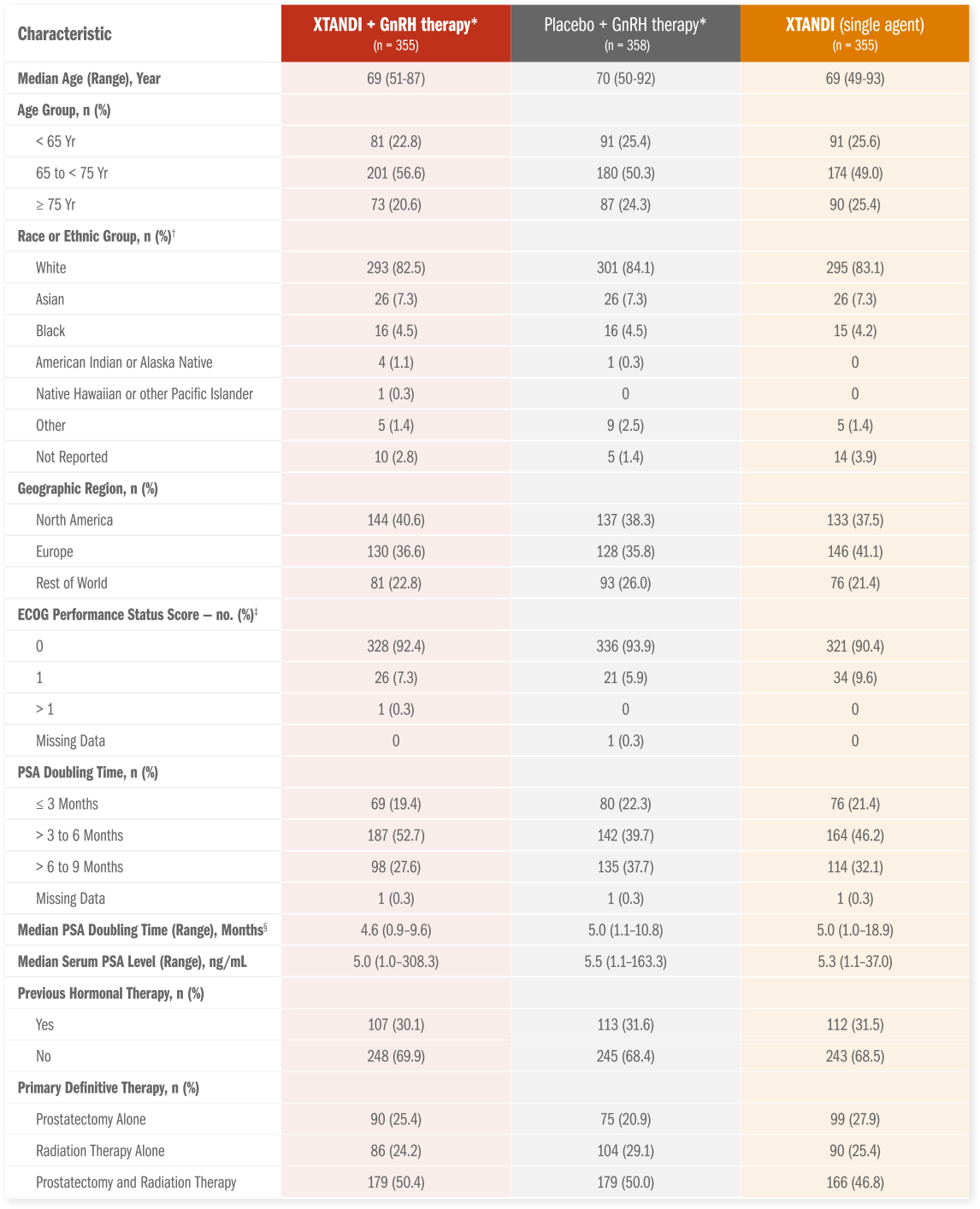 Embark Study Design Statistics