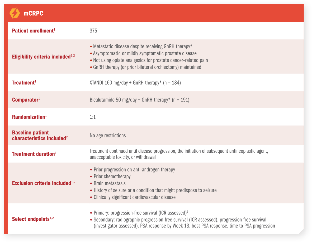 Terrain Study Design Chart